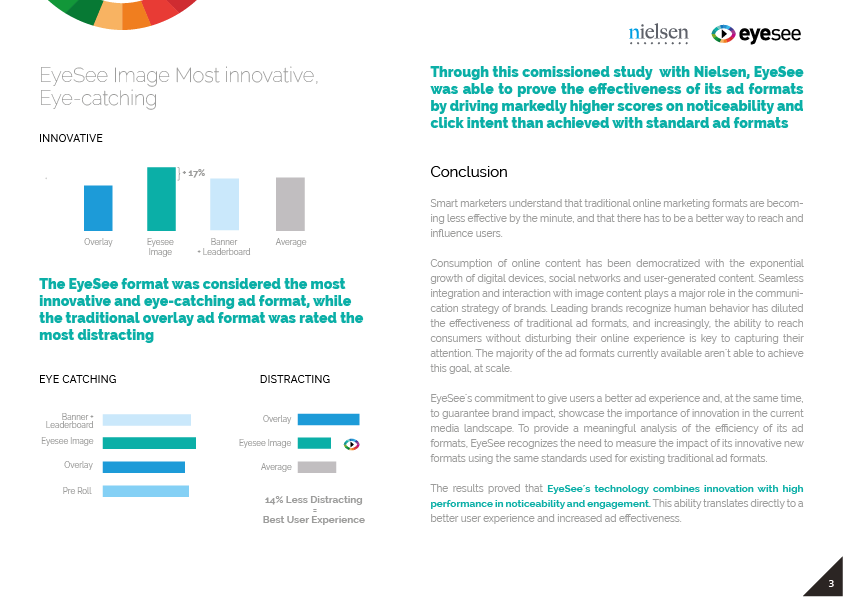 Nielsen study: EyeSee Image rated most innovative and eye-catching, least distracting